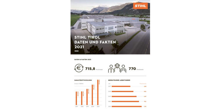 STIHL Tirol GmbH continued its positive economic development in 2021 and increased turnover by 24 percent to 715.8 million euros. The number of employees rose by nearly 10 percent in 2021, from 702 to 770.